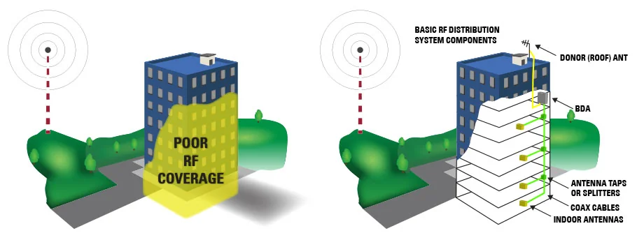 Diagram of a bi-directional amplifier system bringing radio coverage into a building
